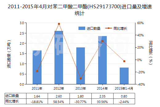 2011-2015年4月對苯二甲酸二甲酯(HS29173700)進(jìn)口量及增速統(tǒng)計(jì) 2011-2015年4月對苯二甲酸二甲酯(HS29173700)進(jìn)口量及增速統(tǒng)計(jì)